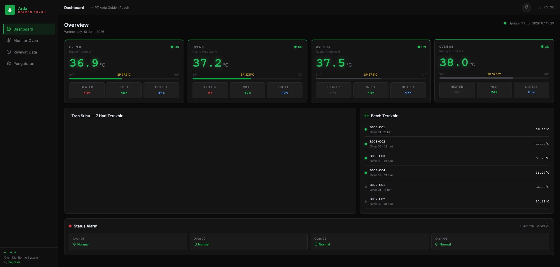 Dashboard Oven