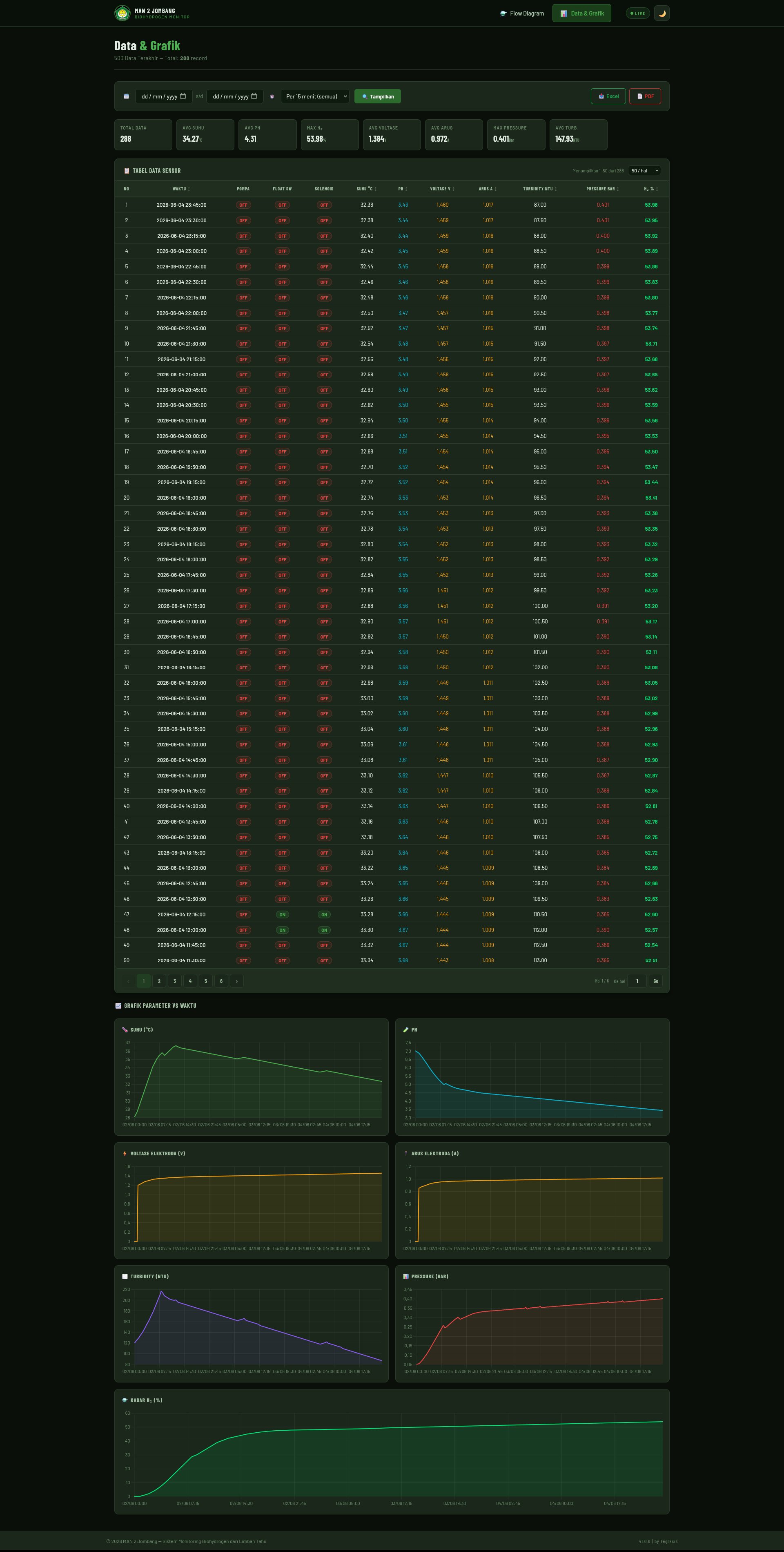 Data Grafik Sensor